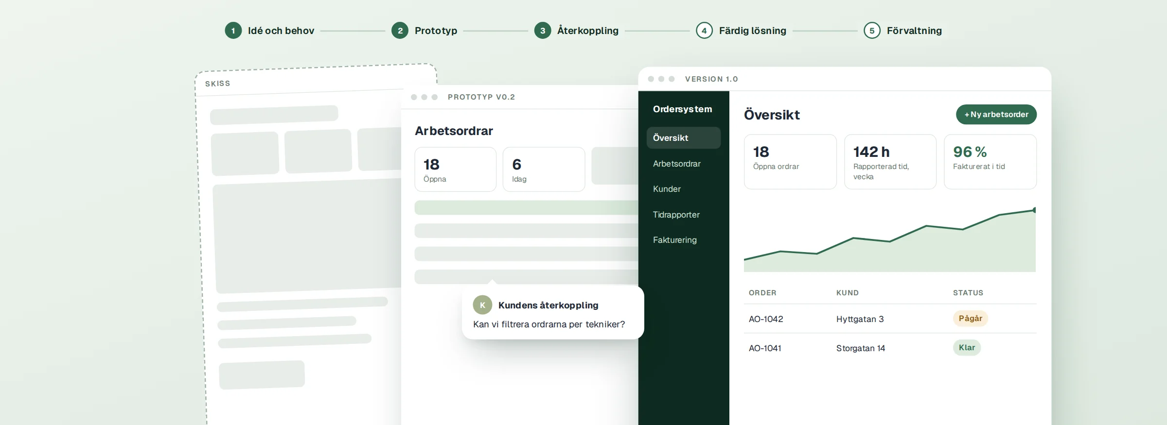 Systemutveckling från skiss och prototyp till färdigt ordersystem, med kundens återkoppling